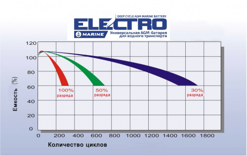 Лодочный аккумулятор RDrive ELECTRO Marine EMA12-107 детальное фото — аккумулятор RDRIVE для электротранспорта и мототехники | Аккумуляторная Балтийская Компания СПб